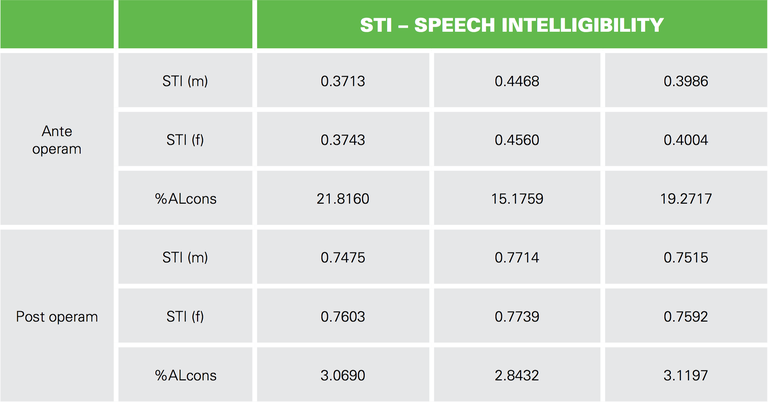 Grafico 3. Miglioramento dei valori di intelligibilità prima e dopo gli interventi acustici.