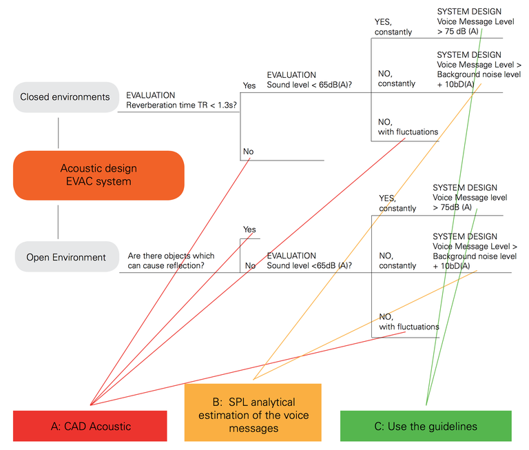 Grafico 1. Alcune delle più comuni situazioni acustiche “problematiche” e i relativi consigli su come affrontarle