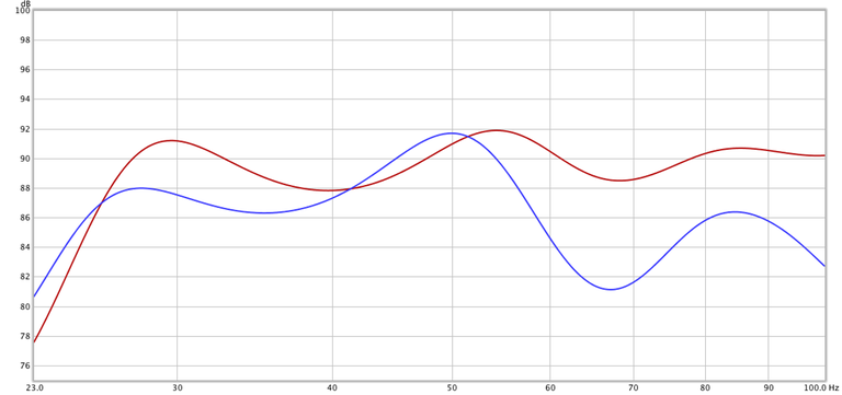 Figura 1. Risposta in frequenza di un monitor flush-mounted (rossa) contro uno non montato a incasso (blu) nella stessa stanza, senza trattamento acustico