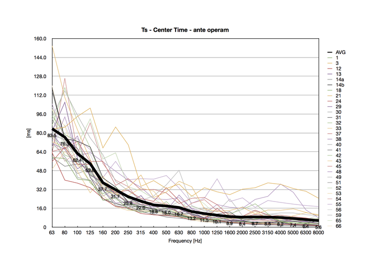 Fig. 4 Center time Ts misurato nelle sale prima di un trattamento acustico