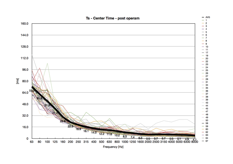 Fig. 5 Center time Ts misurato nelle sale dopo un trattamento acustico