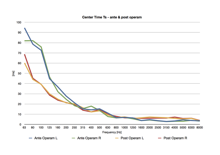 Fig. 3 Center time ante (verde e blu) e post operam (giallo e rossa) misurati con le due Dynaudio M4 nel Dunastudio