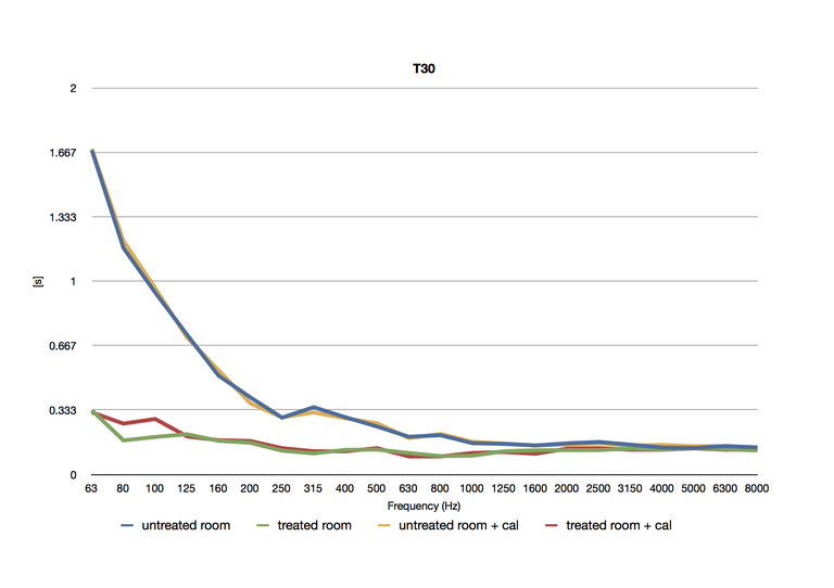 Fig. 1 Tempi di riverberazione T30 delle due sale pre e post calibrazione. Notare la discrepanza tra i tempi di riverberazione a bassa frequenza delle due sale.