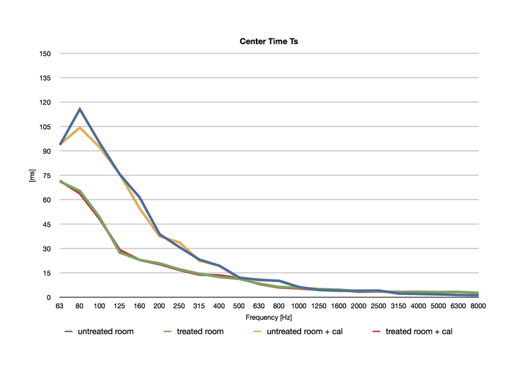 Fig. 2 Center time delle due sale pre e post calibrazione. 